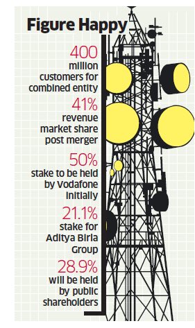 Goutham_SSM's tweet photo. CCI approves Vodaidea - what an idea @VodafoneIN @ideacellular #bigmerger https://t.co/TrsEsi7dHd