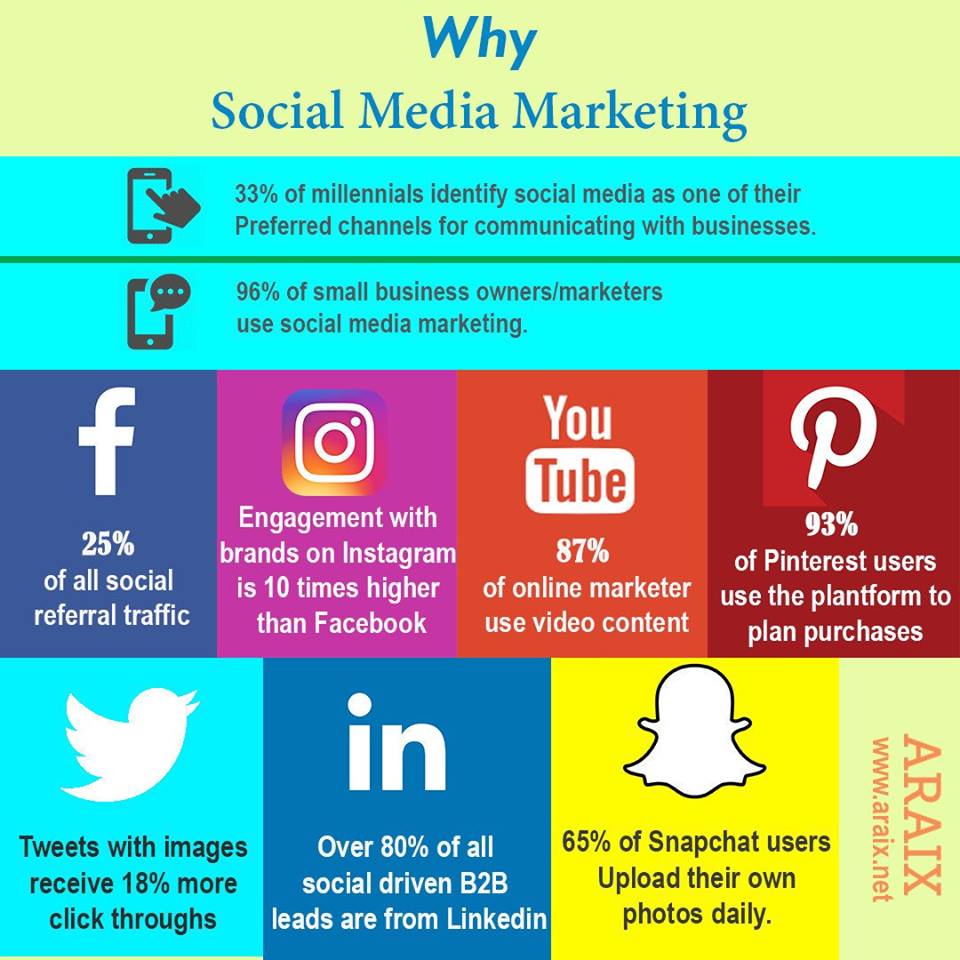 SocialyFR's tweet photo. Why #SocialMedia #Marketing 
#socialmediamarketing #business #marketing #digitalmarketing https://t.co/KxnKwcpx3B