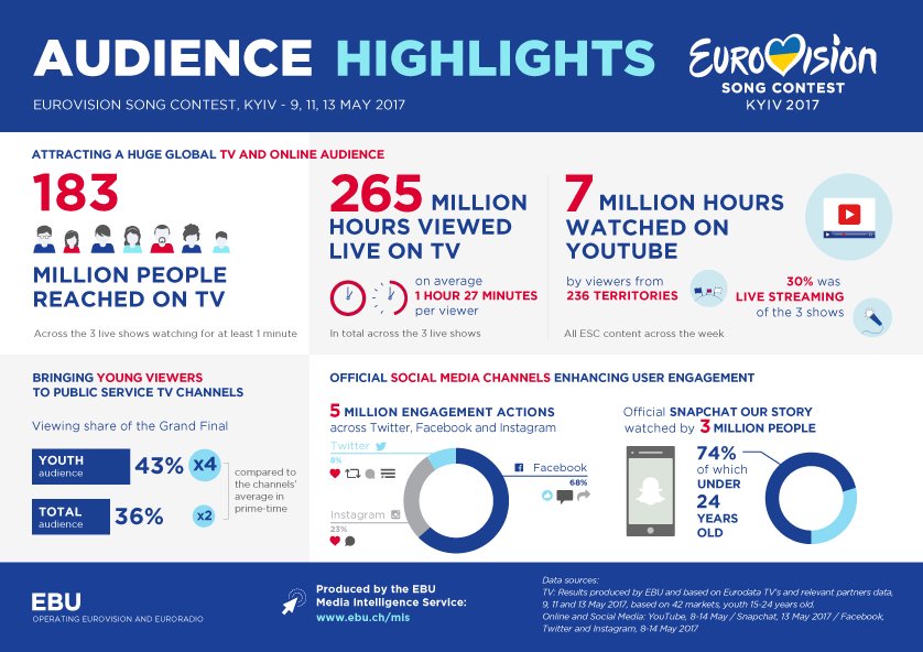 EBU_HQ's tweet image. Ahead of our exciting announcement about the 2018 @Eurovision check out how popular this year's show was on TV &amp;amp; online! #Eurovision