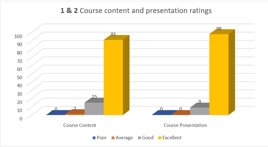 empathyenvoy's tweet photo. #feelingproud 91 &amp; 98 out of 107 rate content &amp; my presentation of my empathy in complaints course excellent  @joan_myers @JaneMCummings https://t.co/T1fIYubfaX