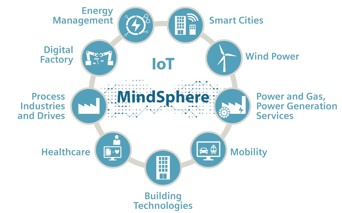 JanMrosik's tweet photo. Check out our #MindSphere white paper: https://t.co/cMq05FheAd Helping customers turn #IoT data into business results w/ network of partners https://t.co/iLC2pWkDcz