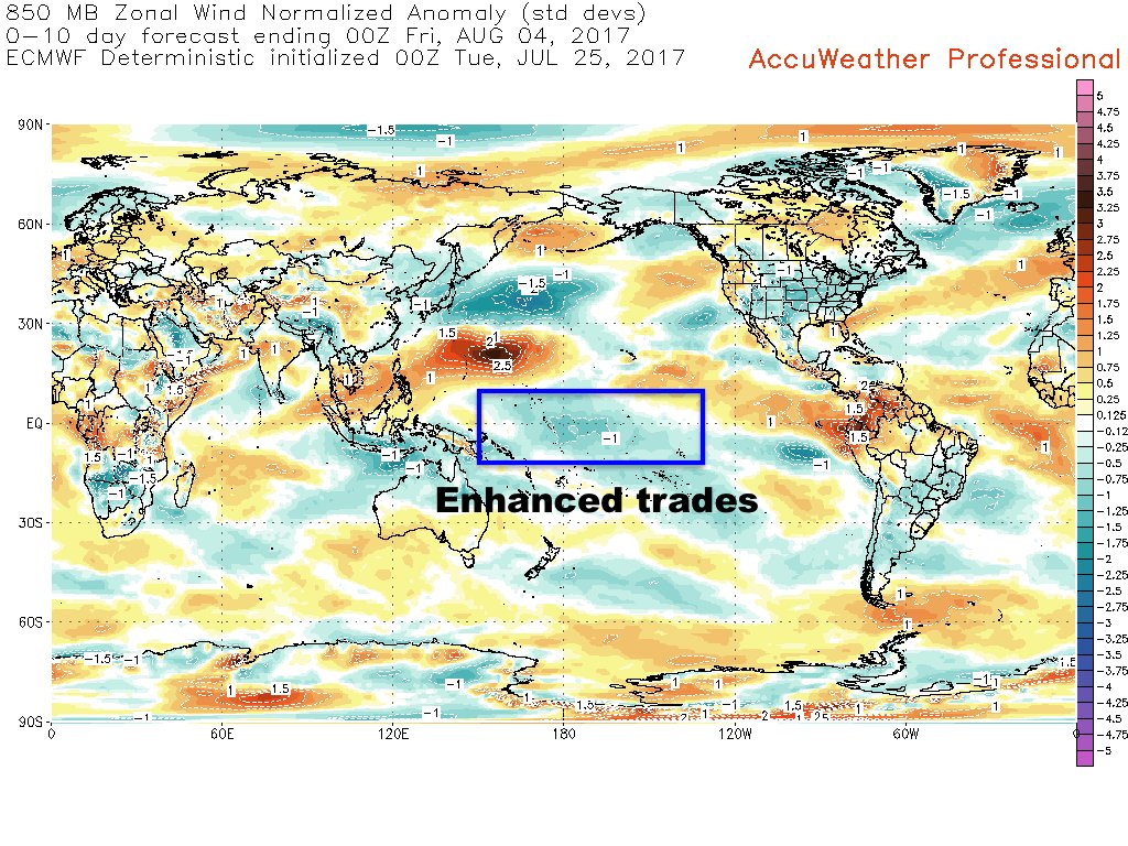 BenNollWeather's tweet photo. The train of trades is expected to continue over the next 10 days, with enhanced easterlies invof the dateline. #ensoneutral #LaNina https://t.co/HWho8bda9W