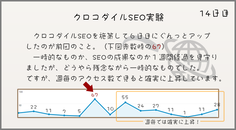 CrocodileSeo's tweet photo. 一時的なものか、SEOの成果なのか１週間経過を見守りましたが、どうやら残念ながら一時的なものでした。
ですが、週毎のアクセス数で見ると確実に上昇しています。 https://t.co/2ZLD7qJdGS