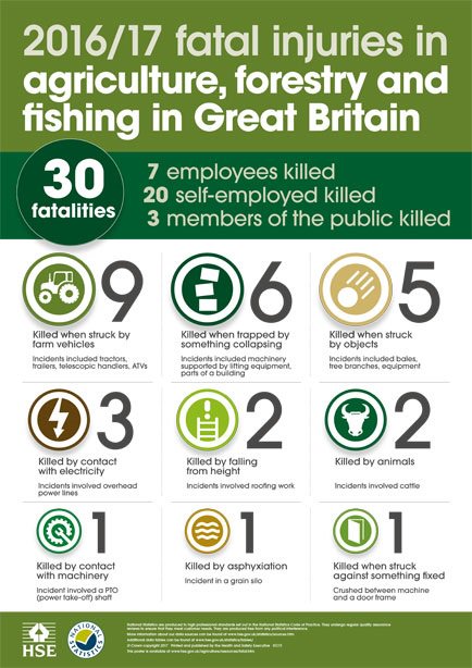 H_S_E's tweet photo. Our detailed breakdown of last year's farming fatalities are now live on our website https://t.co/D20GYADkll #HelpGBWorkWell #FarmSafetyWeek https://t.co/F0IFEQeUaN