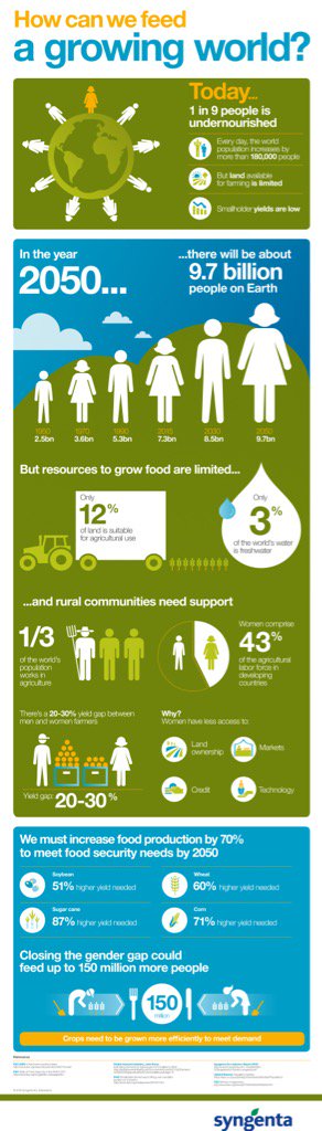 boerbewust's tweet image. Wist je dat slechts 12% van de wereld🌎 geschikt✅ is voor landbouwproductie! #BoerBewust