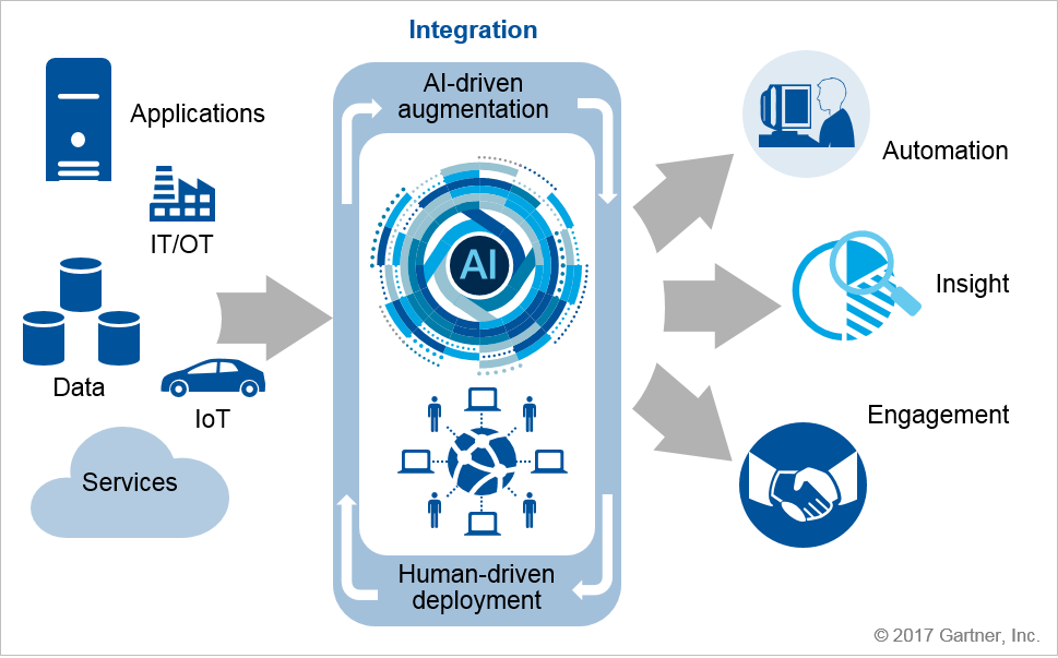 Alan_D_Duncan's tweet image. Demand for data integration in digital initiatives exceeds ability to deliver gartner.com/doc/3763363 #CDO #GartnerDA #GartnerSYM