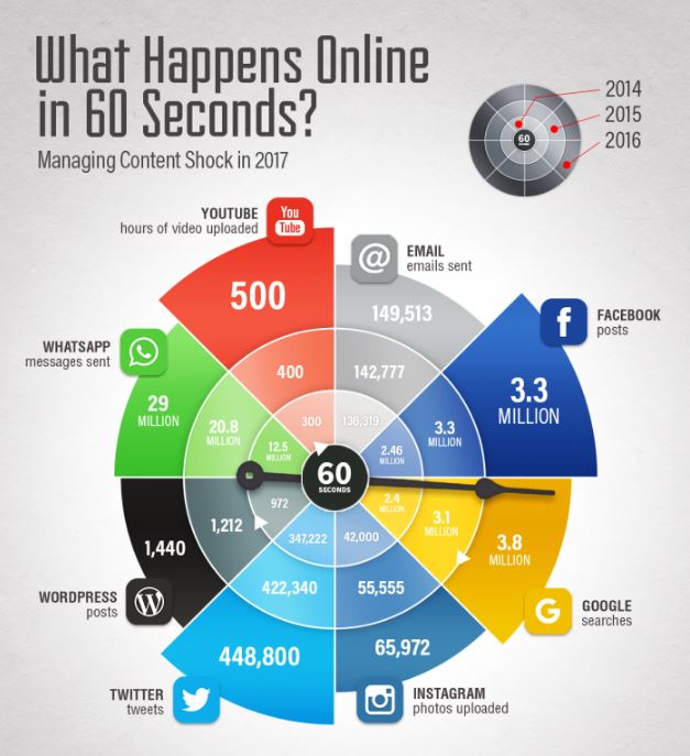 SocialComGmbH's tweet photo. Was in 1 Minute im Web passiert? Ziemlich viel #SocialMedia wie die #Infografik von @SmartInsights zeigt: https://t.co/L5FYWoFbNw https://t.co/bJXBimHbYM
