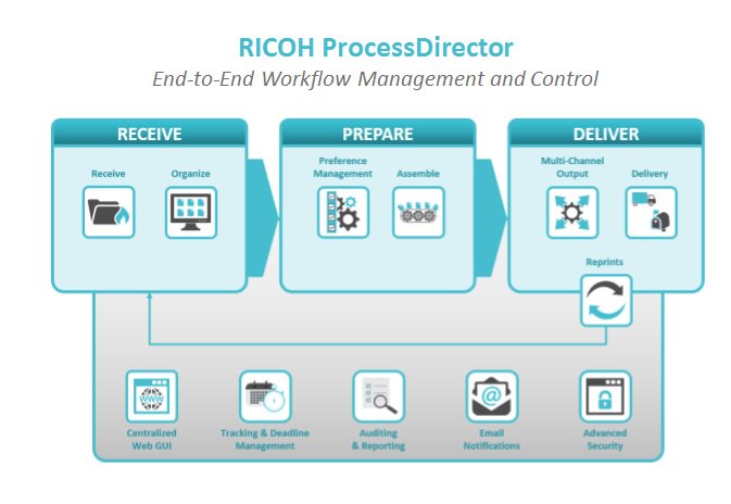 RicohEuropeGC's tweet image. We&apos;ll stage our first Interact in Europe in September. The Ricoh ProcessDirector event will focus on developments. ht.ly/JaWQ30dTaXT