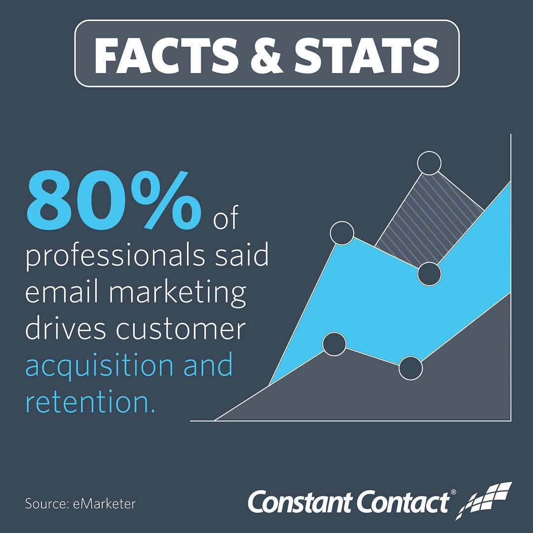 Is your #biz using #EmailMarketing? According to 80% of professionals, email marketing drives customer acquisition and retention.