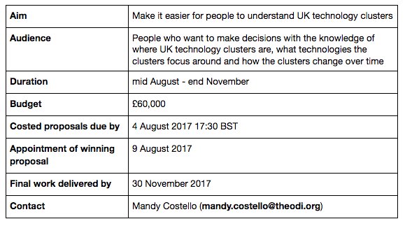 Tender opp from <a href="/ODIHQ/">Open Data Institute</a>. Make it easier for people to understand UK tech clusters.