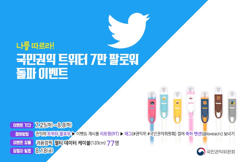 ★ #국민권익 #트위터 7만 팔로워 돌파 ★
이를 기념하기 위한 축하 #이벤트 실시!
♥의 폭풍공유를 부탁해! 😆

* 필수태그: #권익위 #국민권익위원회
* 참여방법: 이미지 참고바람
* 상품: 깜찍귀욤 멀티 데이터 케이블(120cm) 77명 선정