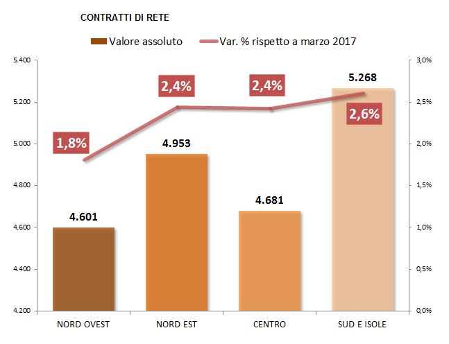 infocamere's tweet photo. #Movimprese: tra aprile e giugno +514 #startup e +390 #contrattidirete @unioncamere @Mef_Gov @RETIDIMPRESEPMI https://t.co/Q1QJB4aUQK https://t.co/EZbrh0AmzM