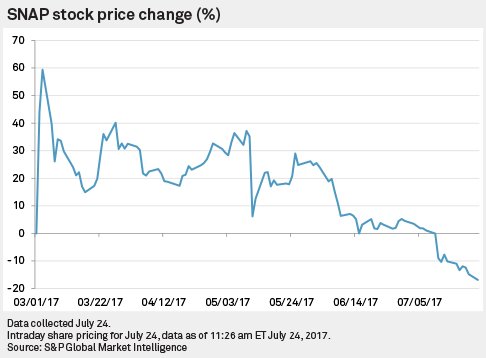 SPGMI_TMT's tweet photo. Analysts told @SPGMarketIntel the market is 'disenchanted' with @Snapchat https://t.co/OdwoPyiTDk #Snap #Snapchat #SocialMedia #SnapIPO MW https://t.co/UQ5QI1V5Zr