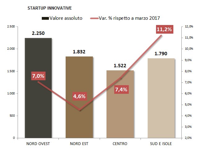 infocamere's tweet photo. #Movimprese: tra aprile e giugno +514 #startup e +390 #contrattidirete @unioncamere @Mef_Gov @RETIDIMPRESEPMI https://t.co/Q1QJB4aUQK https://t.co/EZbrh0AmzM