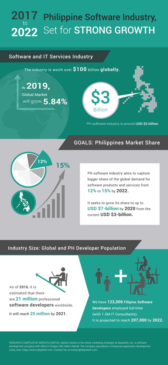 ideyatech's tweet photo. PH software industry, set for strong growth [Infographics]
https://t.co/0pGY2thUwE https://t.co/Arj4SUcpNR