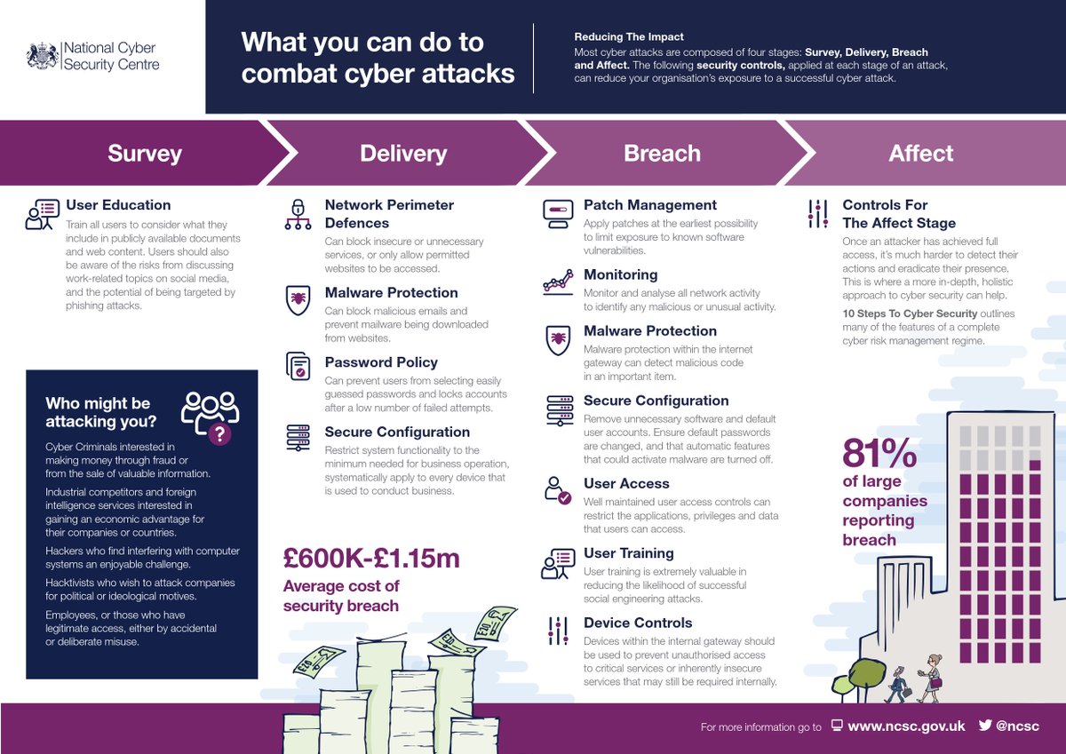 NCSC's tweet photo. Basic security controls can protect your organisation from the most common cyber attacks https://t.co/Rxf7nndENN https://t.co/3xrxMhaODc