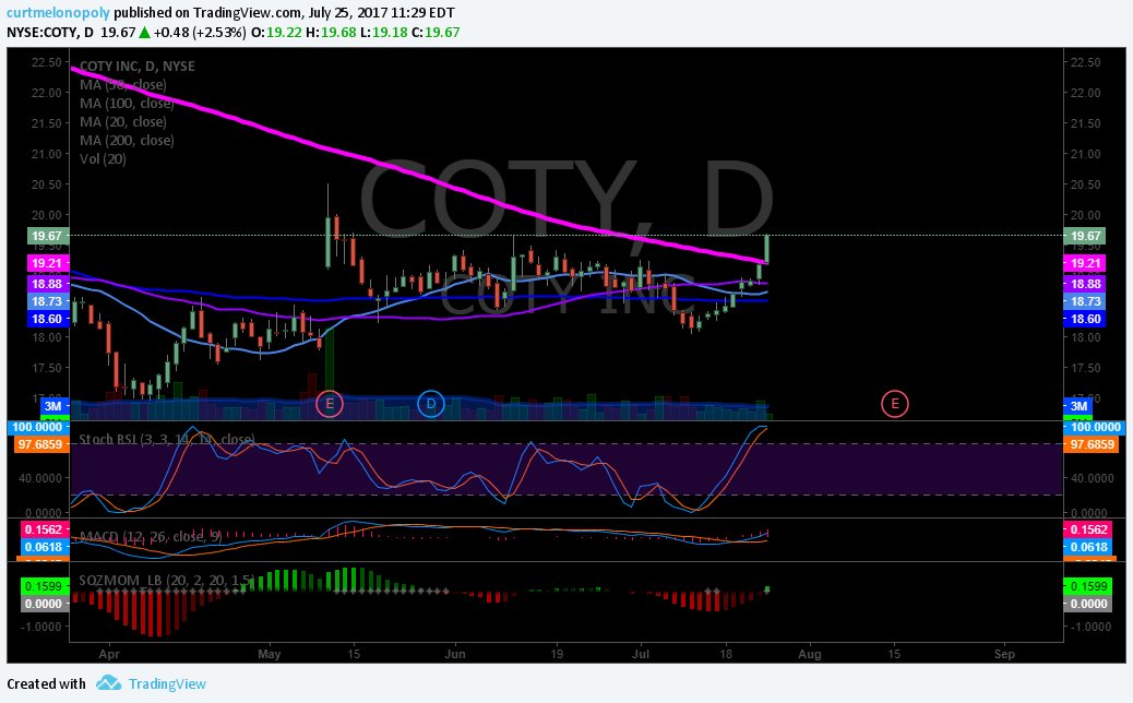 curtmelonopoly's tweet image. $COTY Nice move off its 200 MA #tradingprocess