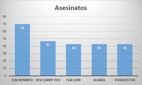 dugun23's tweet photo. TOP5 Asesinatos hasta la 4a jornada de 1a división @KeepSmilingCup 📊
#KSCstats #LeagueOfLegends https://t.co/rI9iyZLG06