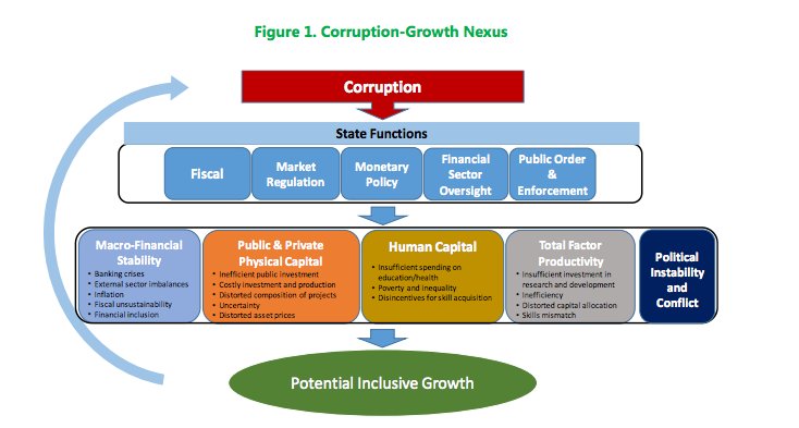 Market regulation. Inclusive growth. Financing Policy. Inclusive growth elements. Financial Market Regulation.