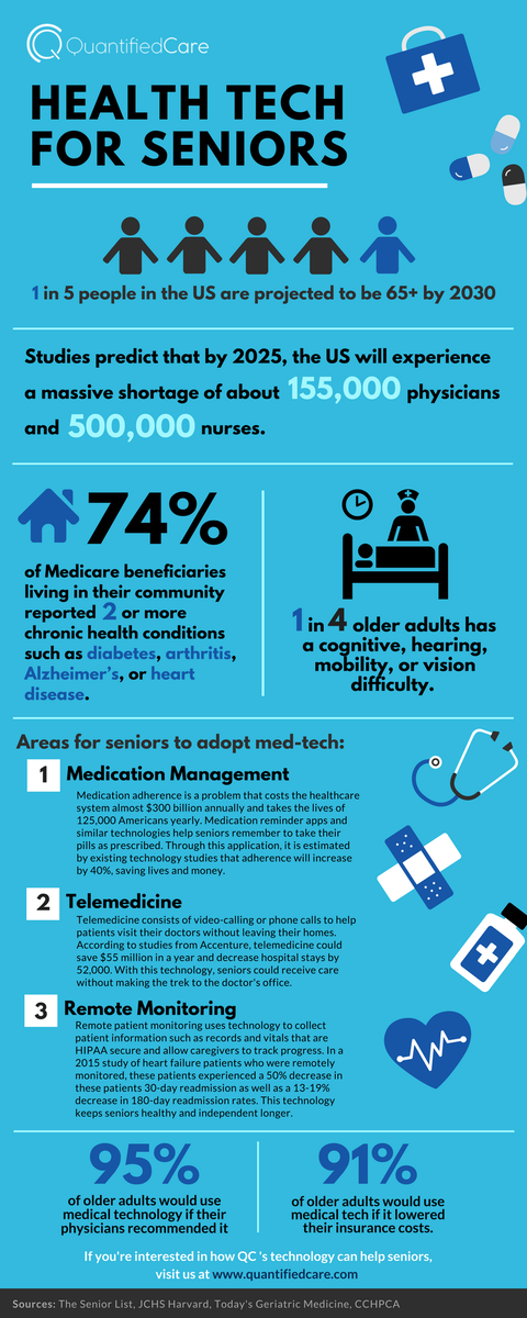 QuantifiedCare's tweet photo. Worried about keeping up with modern tech? Don't worry, check out the infographic below:
https://t.co/y34TMrefXR
#Health #technology #QC https://t.co/8uSgDKEGoU