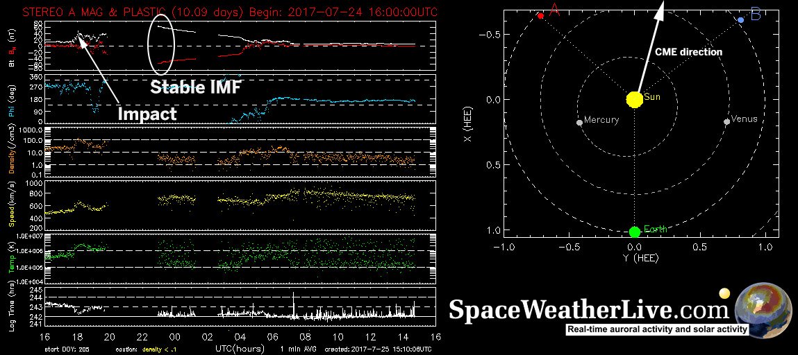 _SpaceWeather_'s tweet photo. Far side CME reached STEREO A. Very strong solar storm. If it was aimed at Earth, it would have likely caused an extreme geomagnetic storm. https://t.co/9sQyDtL95j