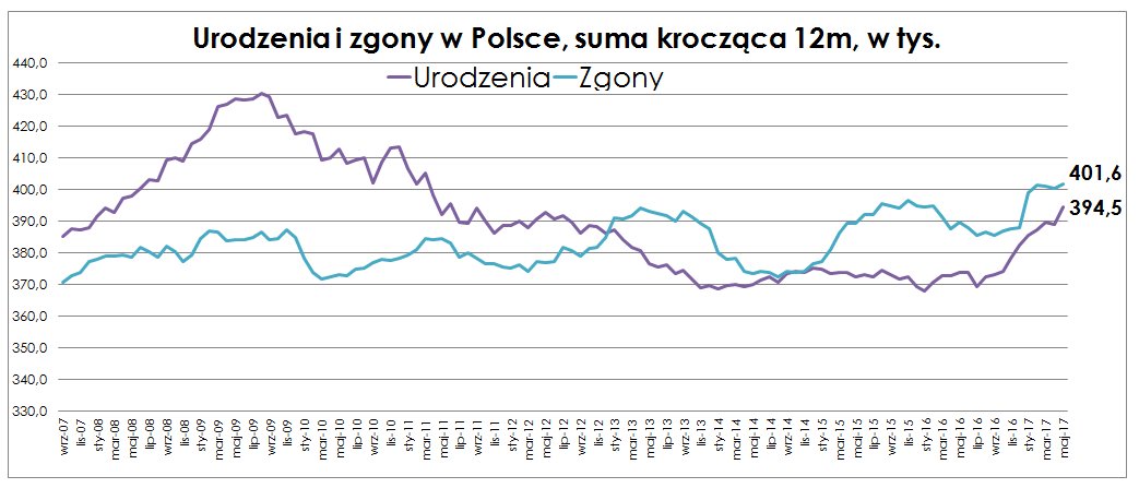 RafalMundry's tweet photo. GUS:
W maju urodziło się 36 tys. dzieci.
W ciągu ostatnich 12m - 394,5 tys.
To najwięcej od 2011 r.
Niestety liczba zgonów rekordowa - 401,6 https://t.co/l0YyO2lK89