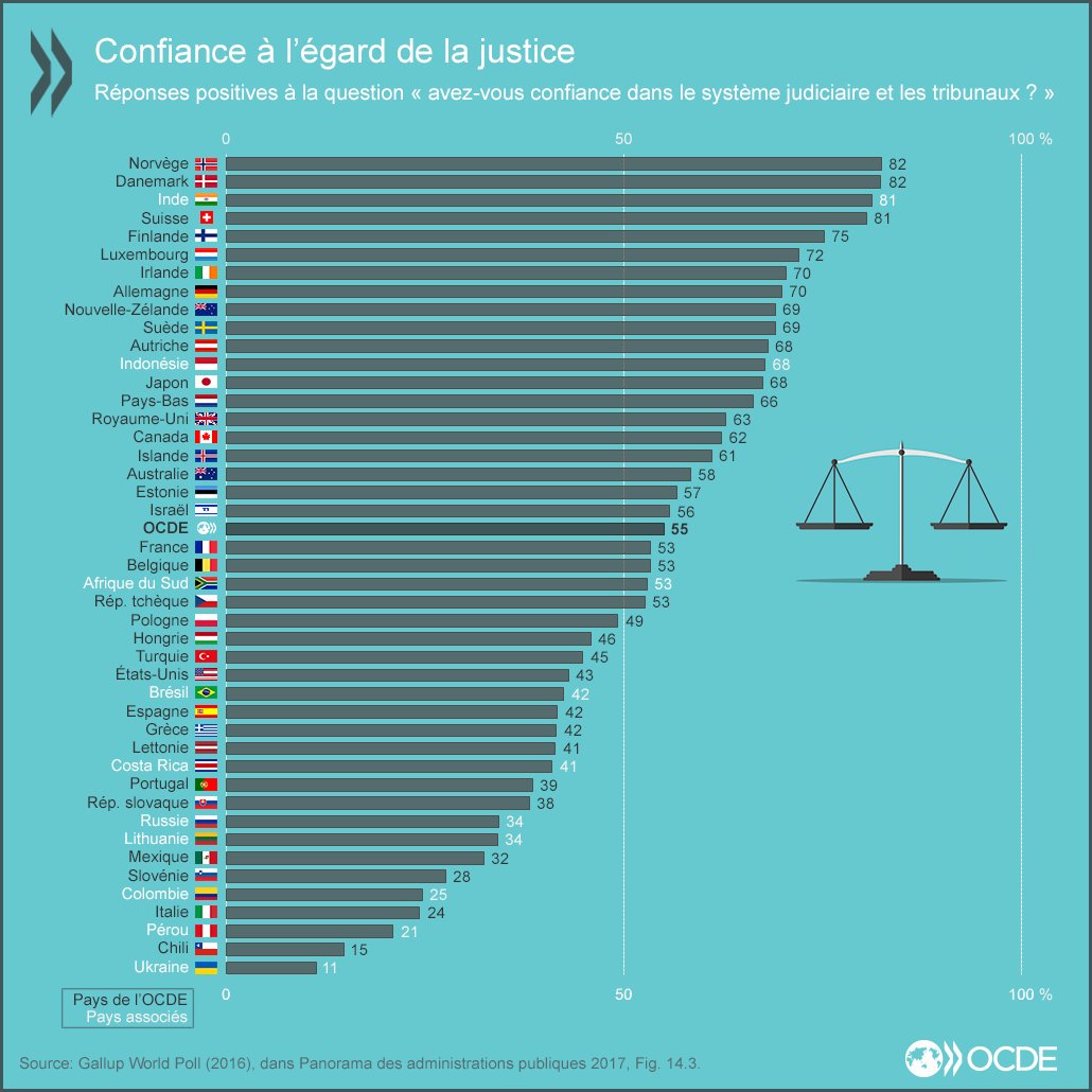 Confianza en la Justicia países OECD. Alarmante la posición de Chile.