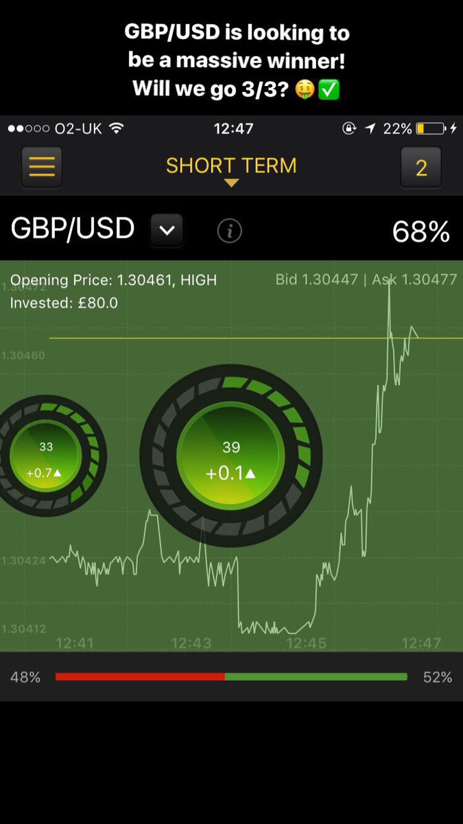 EMPTrading_lew's tweet photo. GBP/USD is a winner! We go 3/3 so far today! Another 100% success rate day 🤑✅ can't get enough of the profit! Message to start your trial! https://t.co/zv7pth6uhD