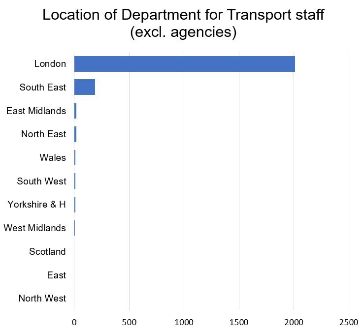 thomasforth's tweet image. I made a graph of where Department for Transport staff work. These are the people making investment decisions for the whole country.