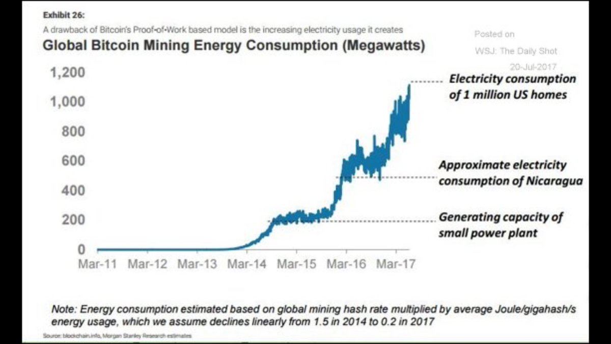 Electricity Consumption Chart