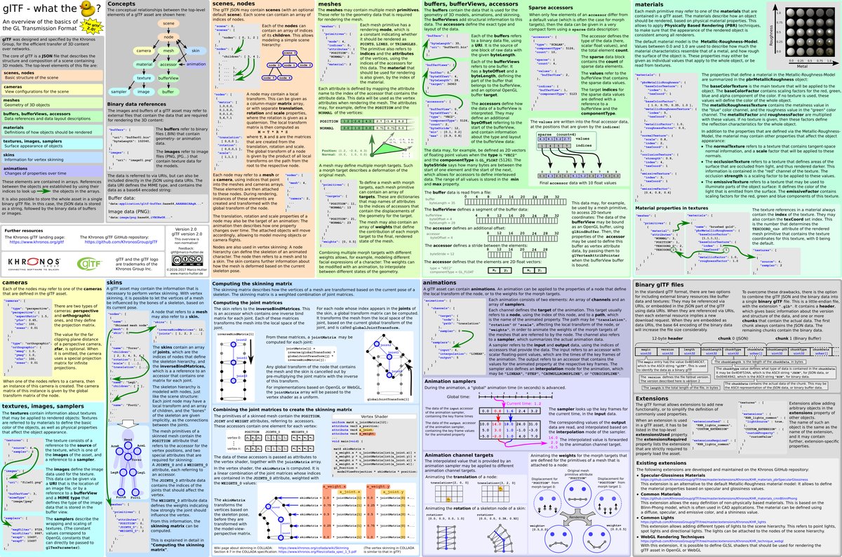 Patrick Cozzi (@pjcozzi) on Twitter photo 25/07/2017 13:26:51 glTF 2.0 reference card! https://t.co/abju6eGL94. @glTF3D glTF 2.0 reference card! https://t.co/abju6eGL94. @glTF3D