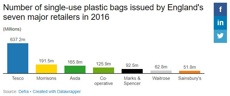 #Plasticbag charge: Here's 10 fascinating facts about the scheme's sustainability success so far - goo.gl/rdQRCz #PlasticFreeJuly