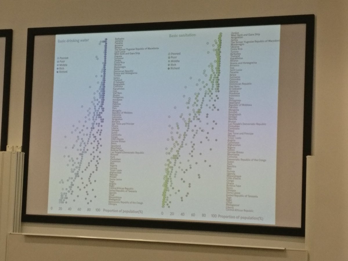 Links between basic #water and #sanitation &amp; wealth quintiles around the world. More great data from JMP presented by <a href="/tomslaymaker/">Tom Slaymaker</a> #WEDC40