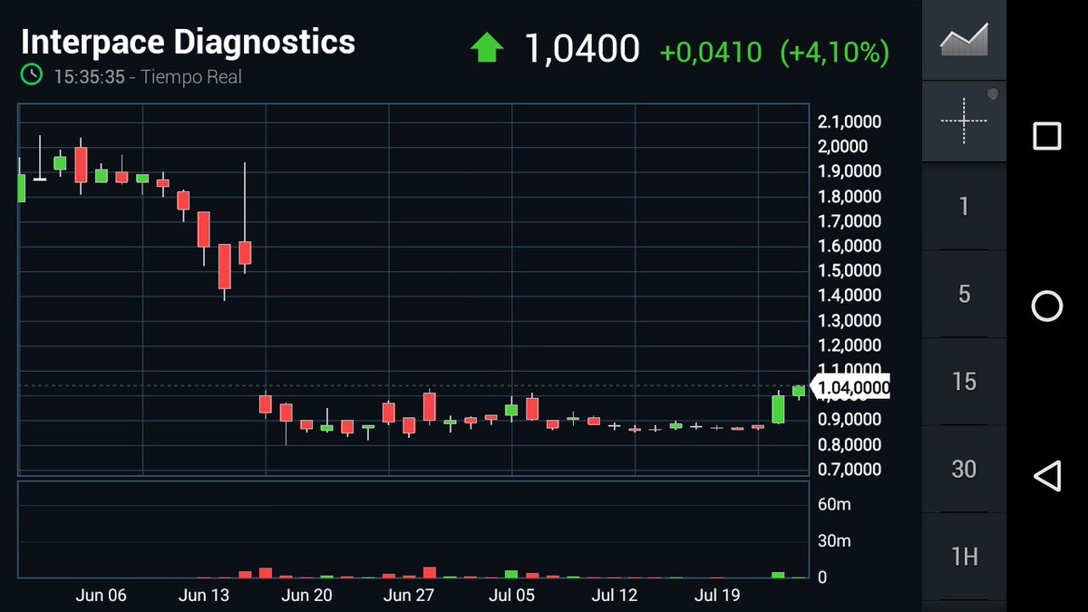 Boytrader08's tweet photo. #idxg 🇺🇸 alert! 😎 
#nasdaq 🗽 #trading 
Boytrader💸 https://t.co/eh3ELGXmeq