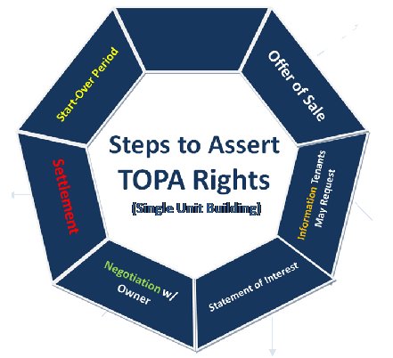 dctopa's tweet photo. Tenant Opportunity To Purchase Act, KNOW your rights https://t.co/UdYixB0N6e https://t.co/LVmruz65Kk