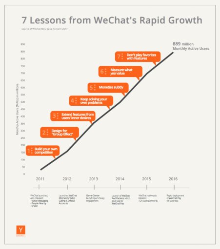 ewwty's tweet photo. On growing: 7 lessons from the story of @WeChat https://t.co/kF3yZqkUcD via @ycombinator https://t.co/5gpE2qYfkB