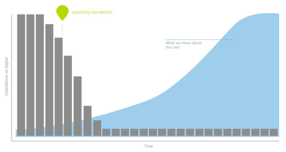 We learn more about users after launch than at any other stage. Unfortunately this is when the money dries up. boag.me/2tlXjk0