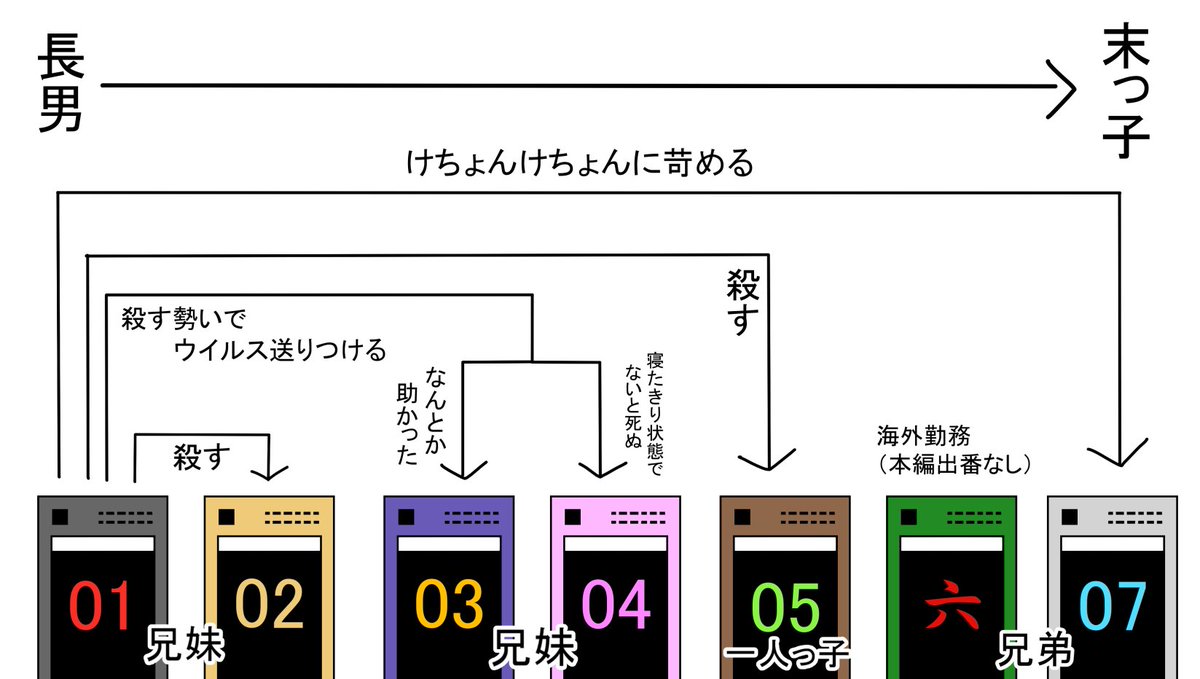 ノワール ケータイ捜査官7 面白いから見ようよ T Co W7l4ajawfs Twitter