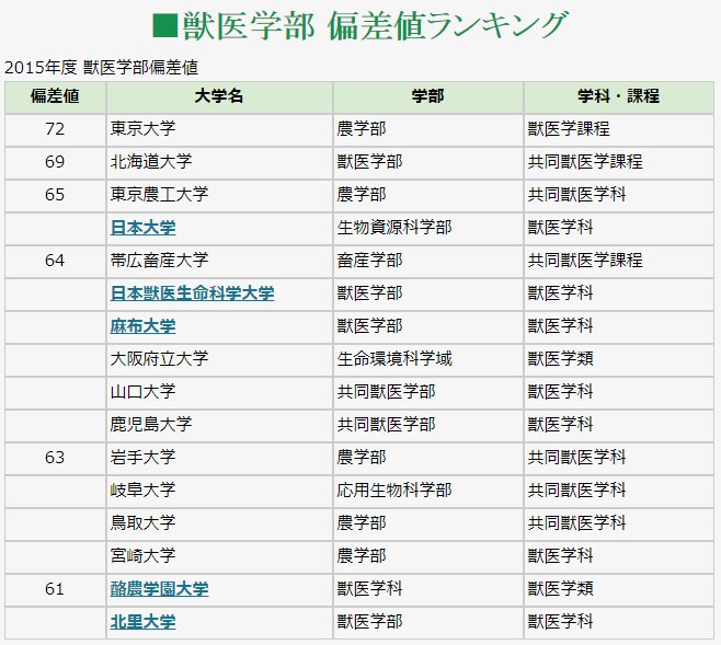 ট ইট র にゃあ 獣医学部の偏差値と倍率 私立獣医学部受験 専門予備校ジュイク 滋賀 京都 合格 岡山理科大学 日大 麻布大 日本獣医生命科学大 北里大 酪農学園大 T Co Evpffhkult Ss954 72 東大 69 北大 65 東農工大 日大 64 帯広畜産大