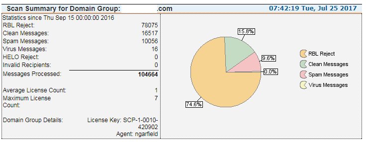 LowellSQLDBA's tweet image. 85% of email messages coming through my email server are spam. How bad is your spam today?