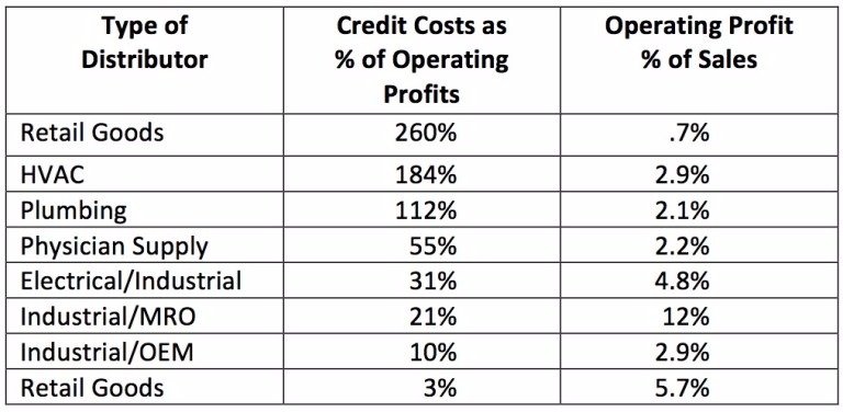 APICConference's tweet photo. Learn how to purge large, unnecessary #creditcosts in #distribution:  https://t.co/RLt2ZgG4xq https://t.co/TNAXVvn09f