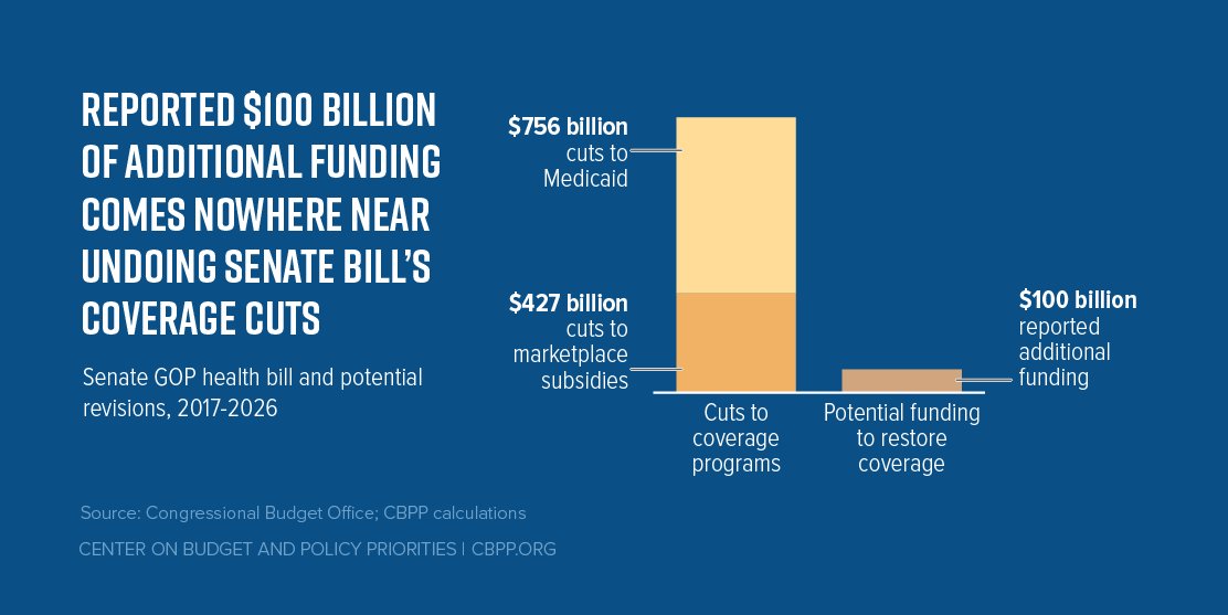 The Senate bill(s) still weakens crucial protections for people with pre-existing conditions. It can't be fixed: bit.ly/2v4Ftm6