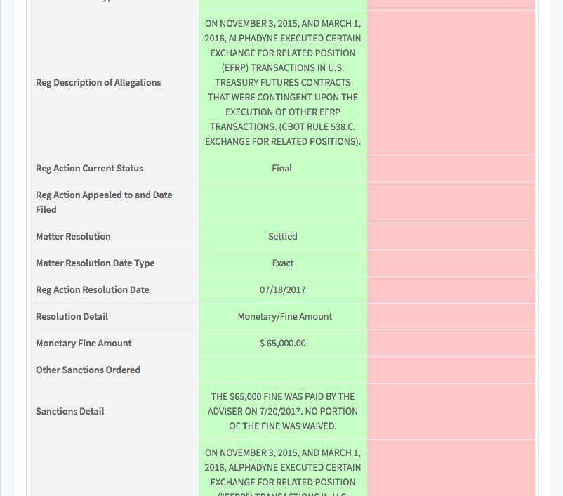 PredictiveOps's tweet image. Alphadyne announces settling last year&apos;s CBOT RULE 538.C. Rule violation at full price ($65,000).  #regtech @disclosuretrack @PredictiveOps