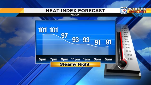 It's going to be a steamy night. Even when temperatures start to drop to the 80s tonight, it will feel like the 90s. https://t.co/lfr6mufTqa