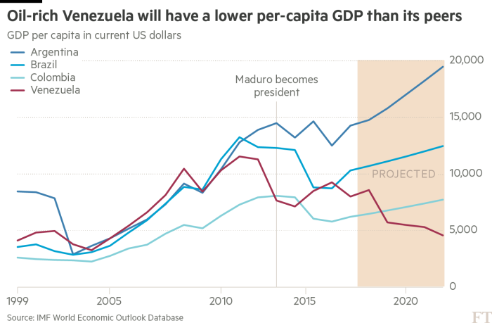 Charts Venezuela