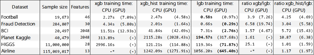 Boosted decision tree benchmarks: XGBoost vs LightGBM with GPUs blogs.technet.microsoft.com/machinelearnin…