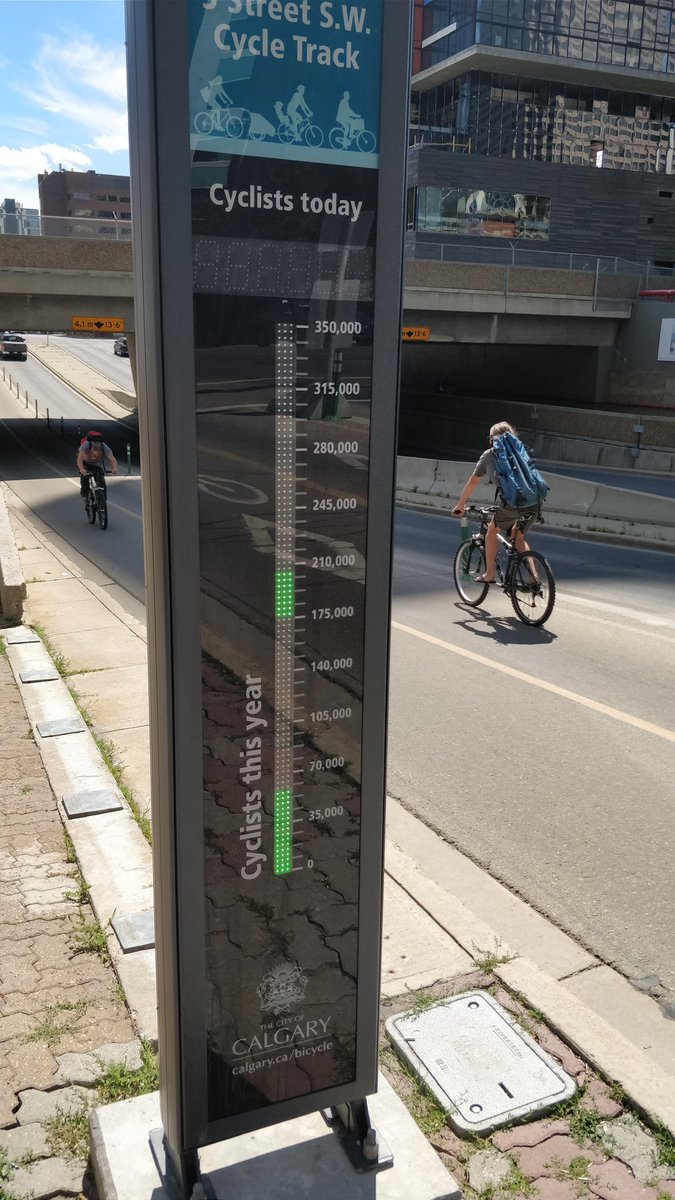 cmcalgary's tweet photo. I know you can't see the number (damn refresh rate), but it's 1196 for today, so far. #yyc #yyccc #yycbike #5thst https://t.co/5q136oL2pp