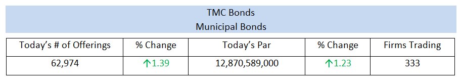 tmcbonds's tweet photo. Today's Municipal Bond Offerings and Par amount with the number of unique Firms Trading #FixedIncome #Municipal #Bonds #Munis #TMCbonds https://t.co/XoHWmaSsxp