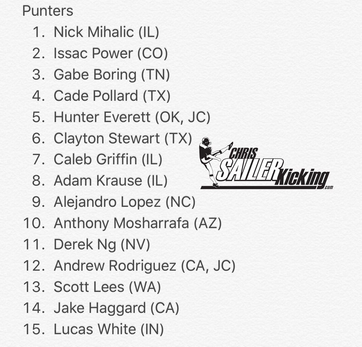 Chris_Sailer's tweet photo. Attention College Coaches! Here are the 15 very best HS &amp; JC uncommitted Punters as of 7/25/17. Don't wait. OFFER NOW! #TeamSailer https://t.co/8qBgShmwfG