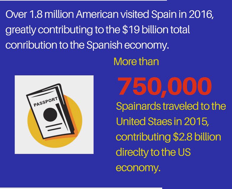 usspaincouncil's tweet photo. #DidYouKnow #tourism is 16% of #Spain's GDP? What's your favorite place to #VisitSpain? @SpainInTheUSA @SpainSEA @travel @USAenEspanol https://t.co/OvxR87Oo3J